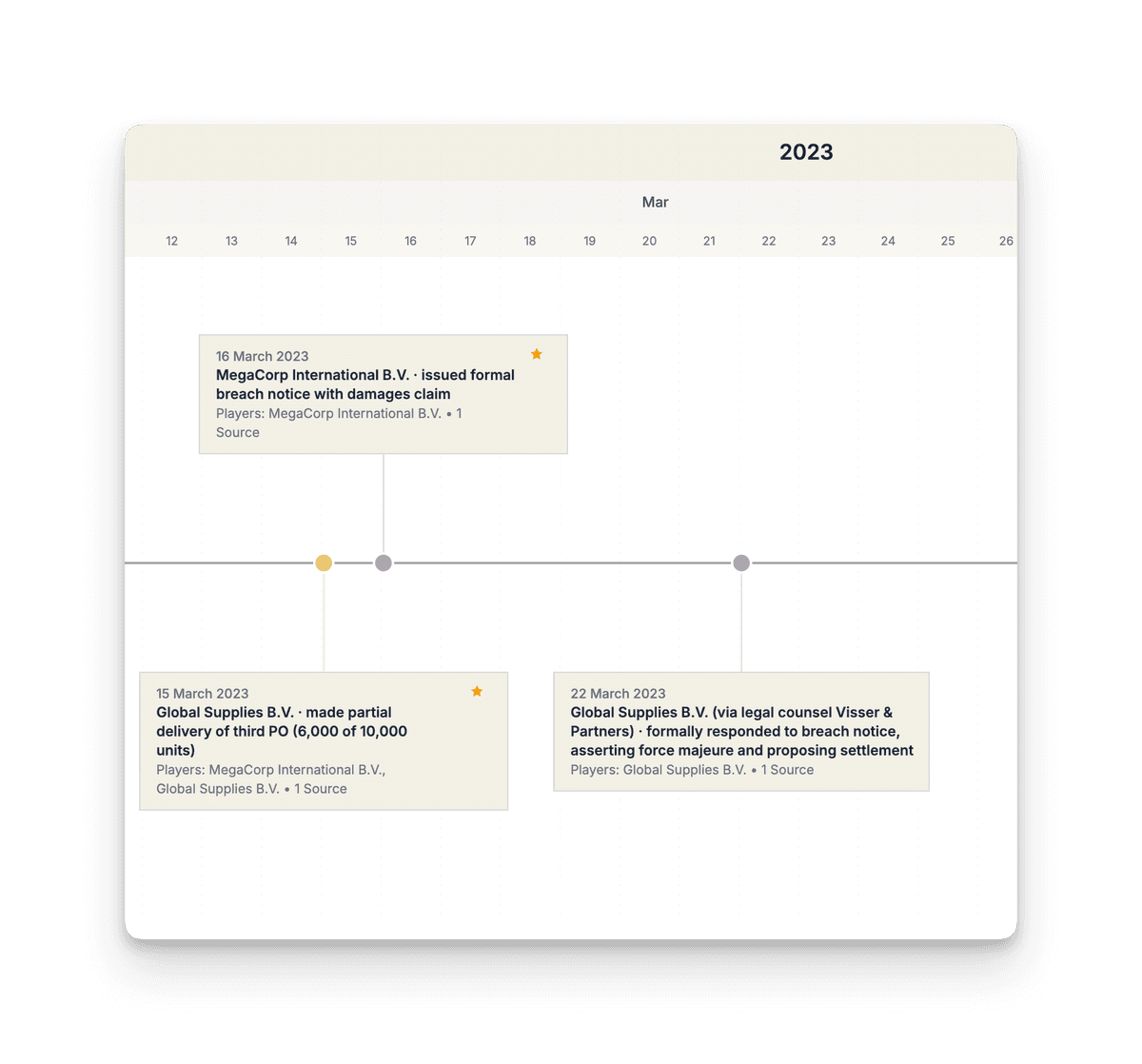 Timeline View