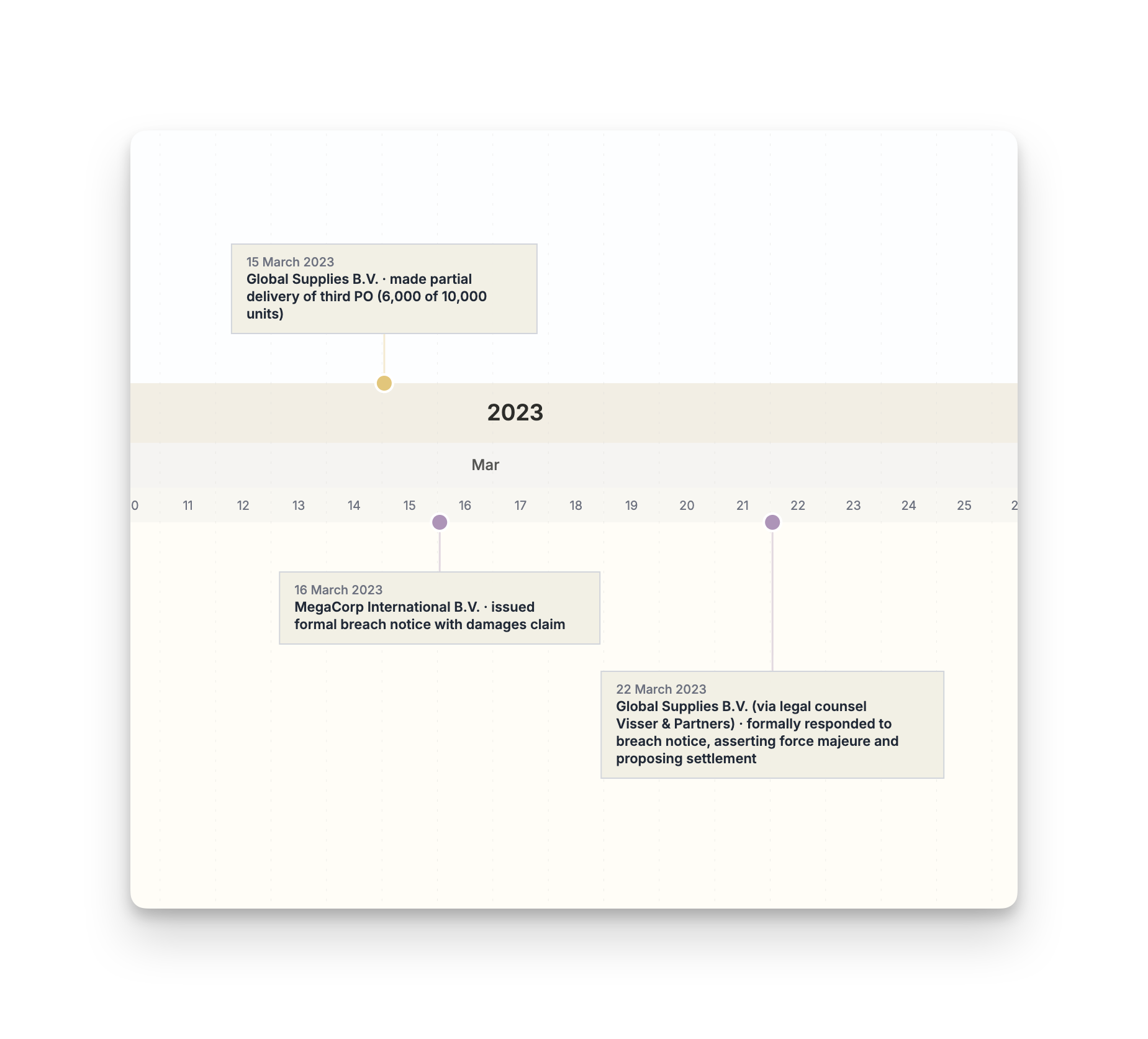 Split-View Timeline