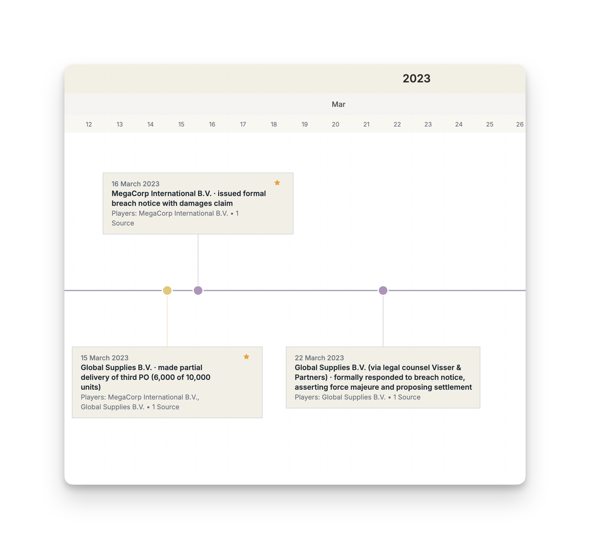 Timeline View